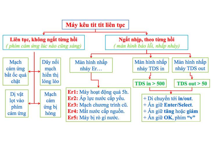 Cac Ma Loi Loi Thuong Gap Tren May Loc Nuoc Ro Karofi K9iq 2 0 18