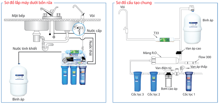 Máy lọc nước RO: Nguyên lý hoạt động, cách lắp đặt và sử dụng hiệu quả