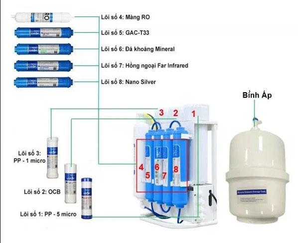 Chi tiết các bộ phận máy lọc nước Karofi Slim S-S038
