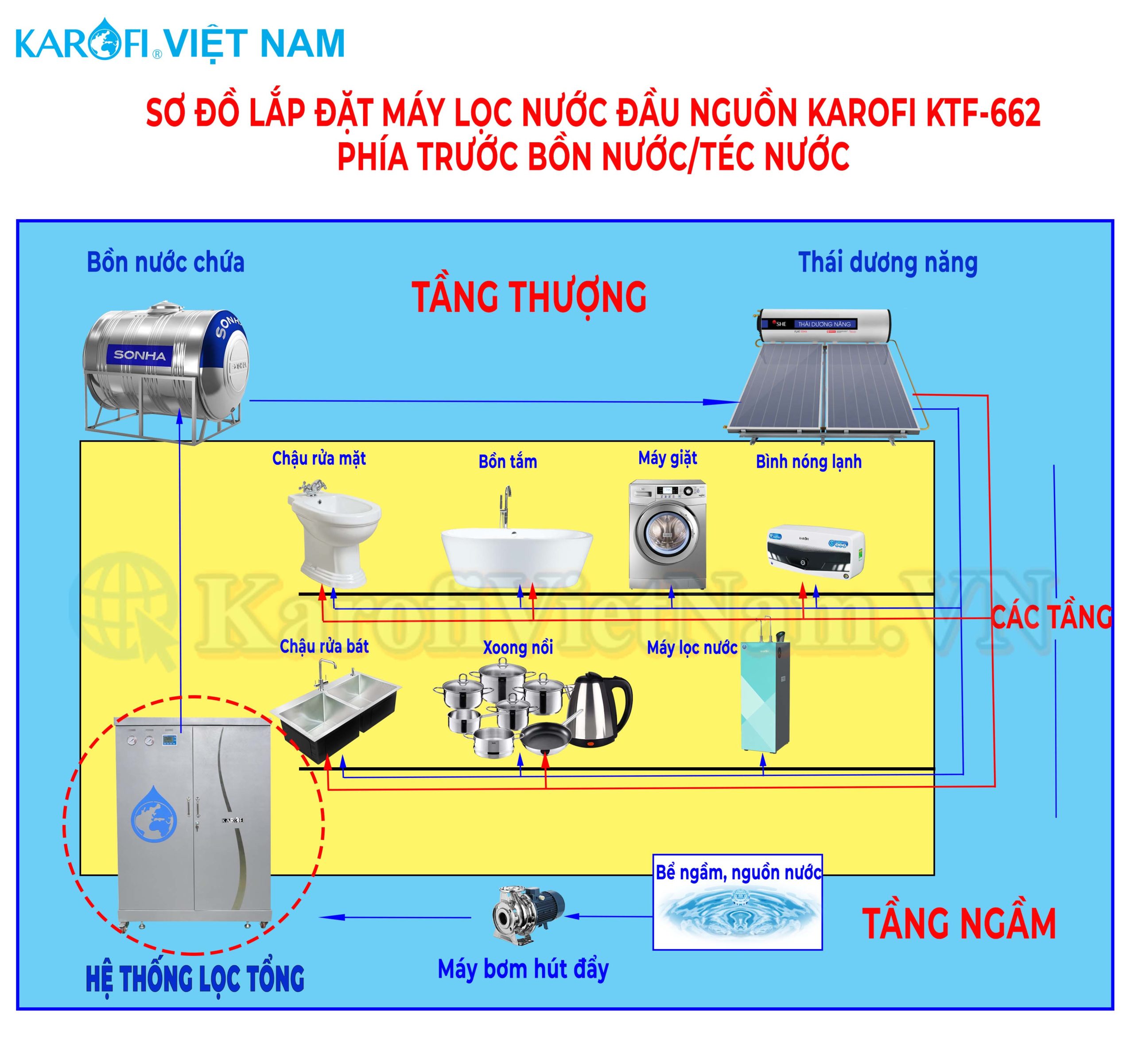 Sơ đồ lắp đặt Máy lọc nước đầu nguồn Karofi KTF-662 phía trước bồn nước