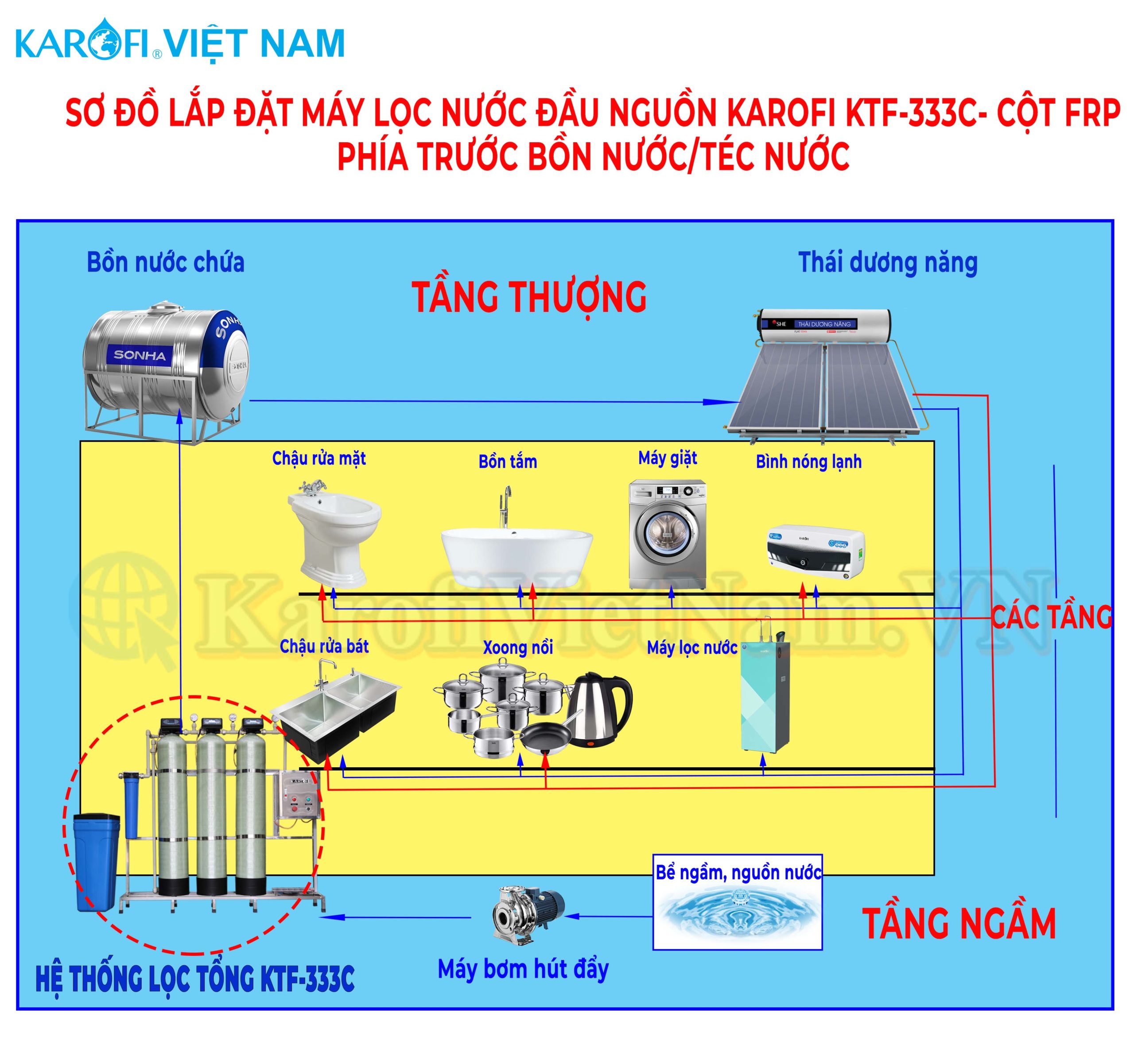 Sơ đồ lắp đặt Máy lọc nước đầu nguồn Karofi KTF-333C - Cột FRP phía trước bồn nước