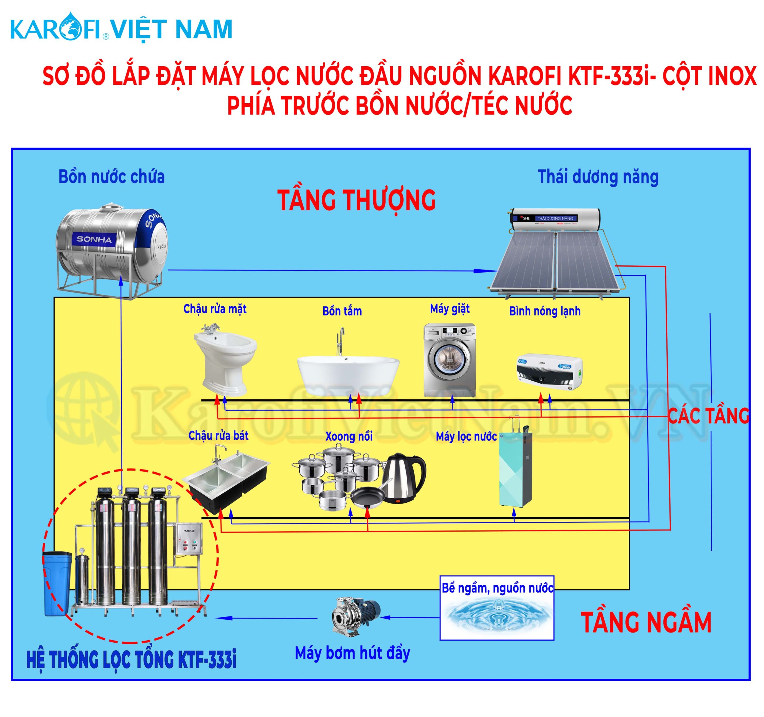 Sơ đồ lắp đặt Máy lọc nước đầu nguồn Karofi KTF-333I - Cột INOX phía trước bồn nước