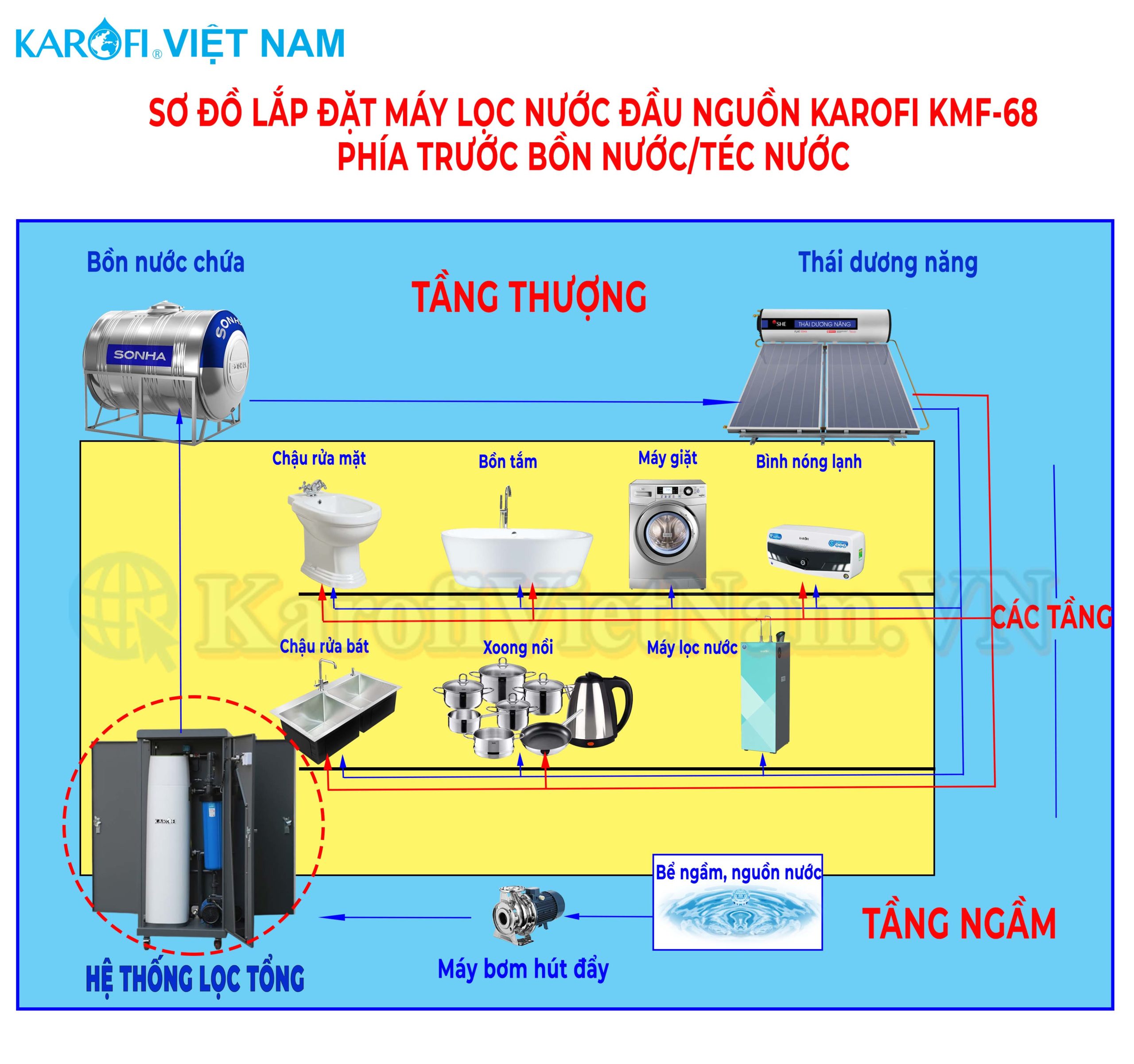 Sơ đồ lắp đặt hệ thống lọc đầu nguồn Karofi KMF-68 trước bồn nước