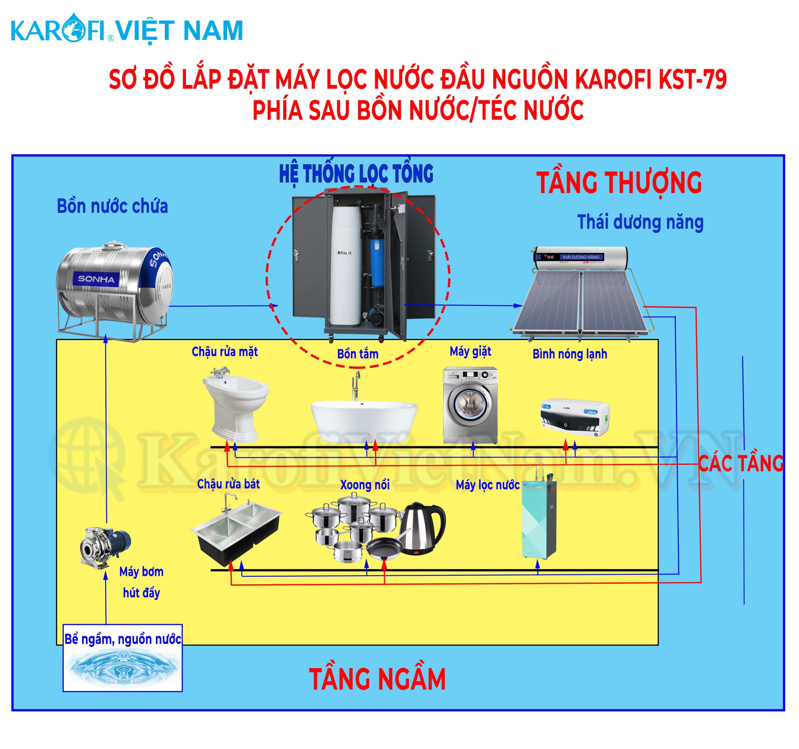 Sơ đồ lắp đặt hệ thống lọc đầu nguồn Karofi KMF-68 sau bồn nước