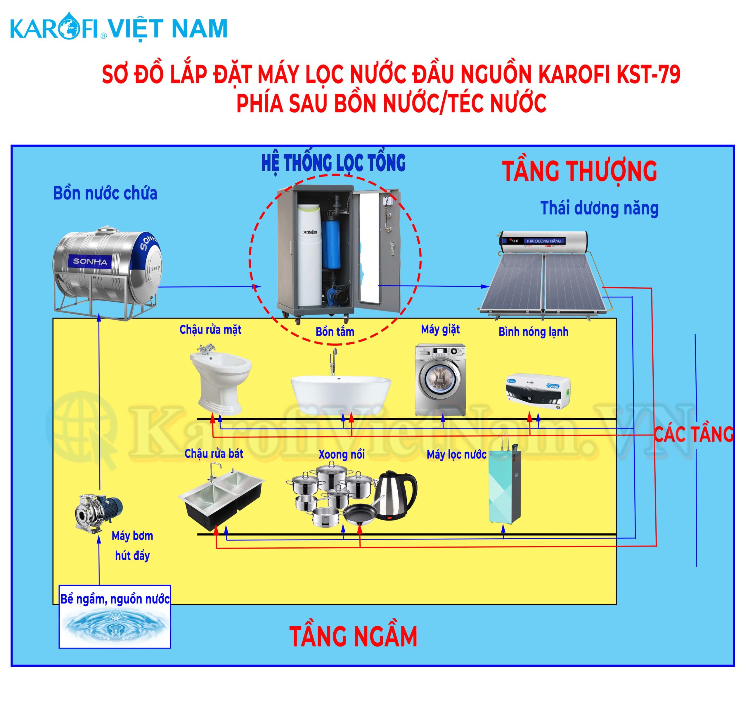 Sơ đồ lắp đặt hệ thống lọc đầu nguồn Karofi KST-79 sau bồn nước