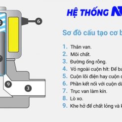 Van điện từ Water nối nhanh – Zắc – 24V