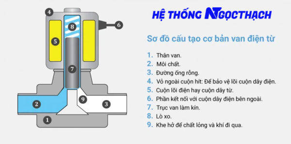 Van điện từ Water nối nhanh – Zắc – 24V