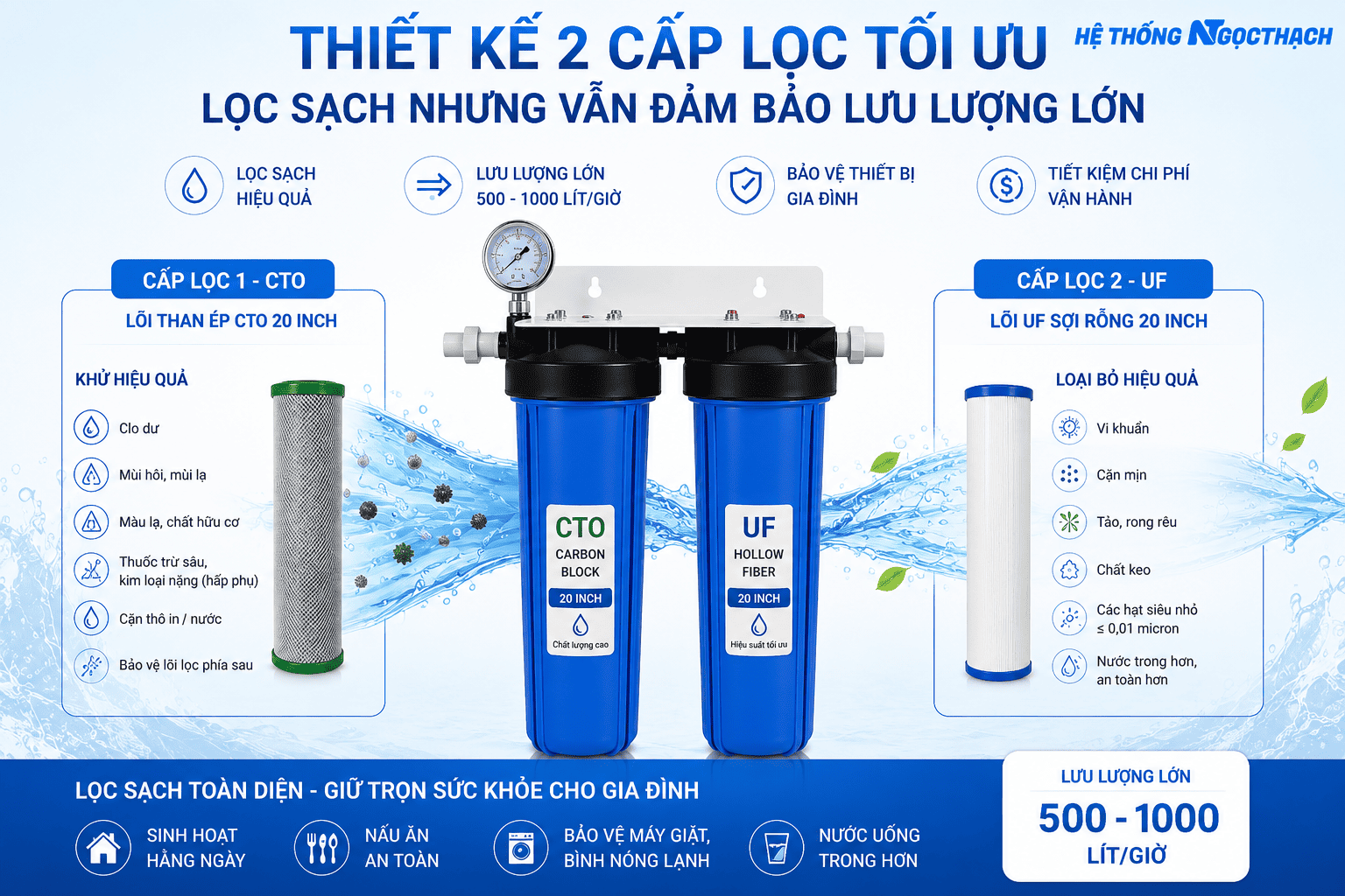 Bộ lọc nước 2 cấp 20 Inch | 1 Lõi than ép CTO + 1 Lõi UF sợi rỗng + 1 Đồng hồ áp